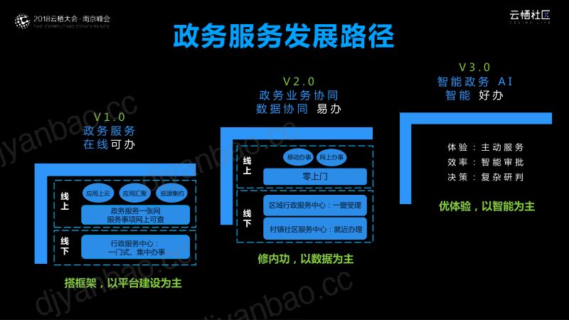 2018年政务云与大数据实践 第2页