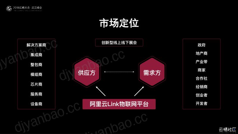 2018年阿里云loT行业合作生态之美阿里云Link物联网市场 第3页