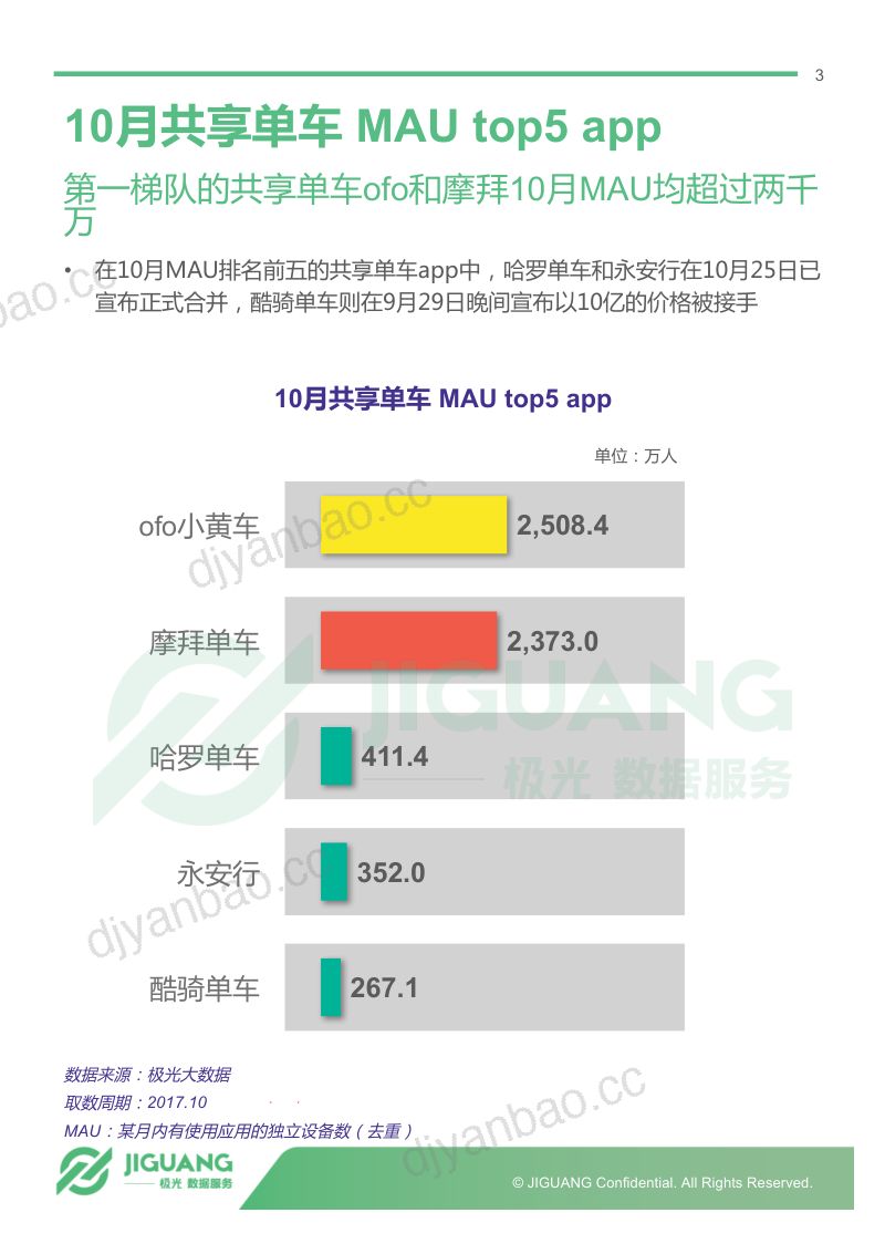 极光大数据2017年10月主流共享单车app报告9页PDF 第3页