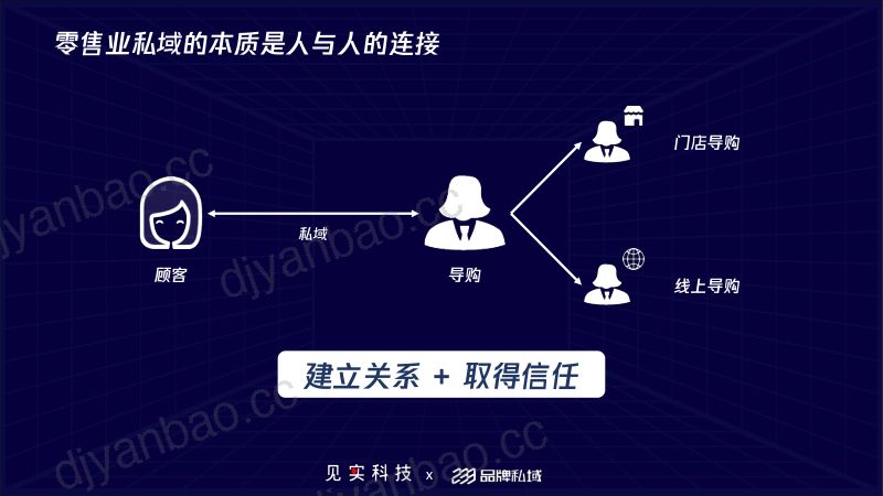233品牌私域零售业三大私域运营模式-2023见实上海全域增长大会23页 (1) 第2页