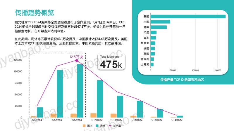 融文：2024美国消费电子展(CES) 传播洞察报告 第3页
