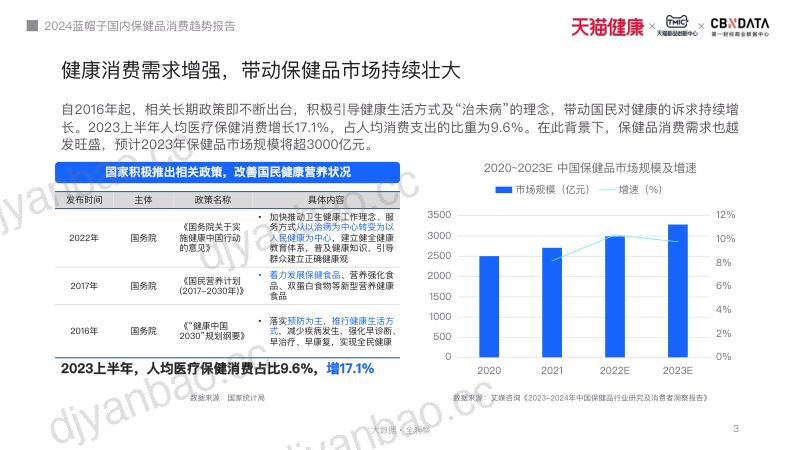 2024蓝帽子国内保健品消费趋势报告-刘一璇CBNData-Foodaily FBIC2024 第3页