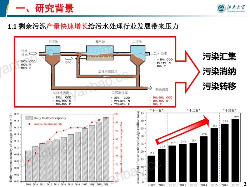 生物基炭材料促进剩余污泥厌氧消化产气的研究 第2页