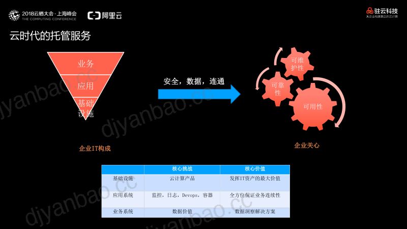 2018年AIOPS提升数据驱动的云托管服务 第3页