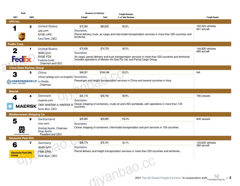 TransportTopics2022年全球货运公司50强报告英文版 第3页