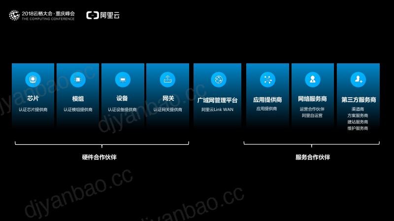 2018年阿里云IoTLinkWAN布局 第2页