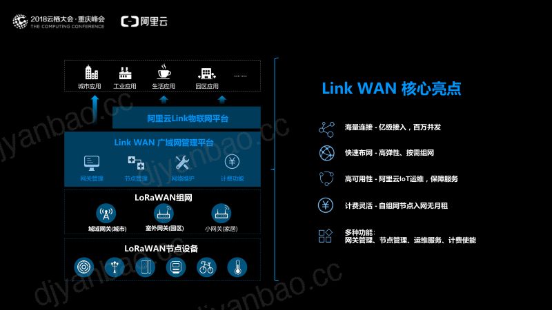 2018年阿里云IoTLinkWAN布局 第3页
