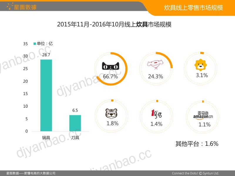 星图数据：2016年炊具电商大数据分析（26页） 第3页
