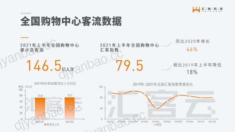 汇纳科技:2021年上半年汇客云城市实体商业客流报告 第3页