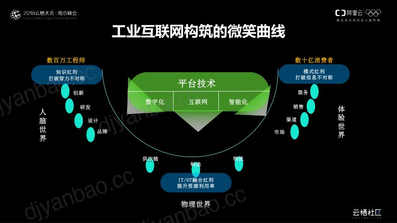 2018年工业互联网助力企业数字化转型 第3页