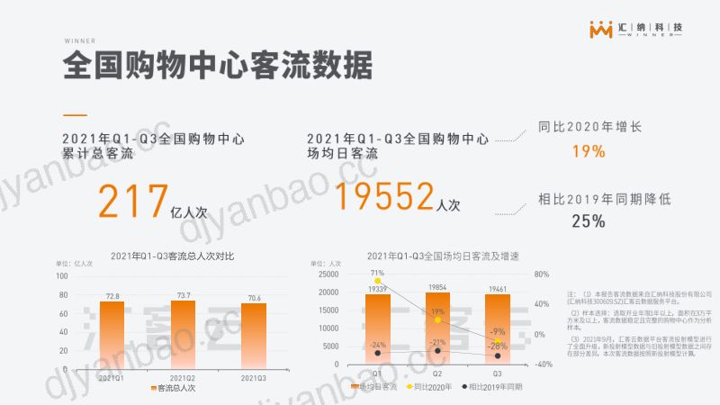 汇纳科技：2021年Q3报告：汇客云城市实体商业客流 第3页