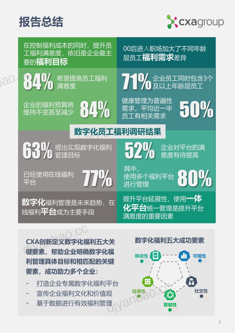 CXA2020数字化福利调研报告 第3页