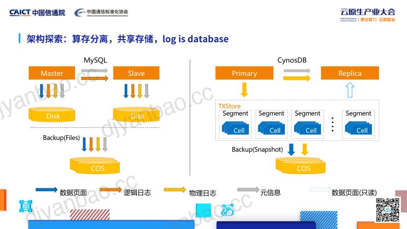 李昕龙-云原生数据库TDSQL-C内核演进实践 第3页