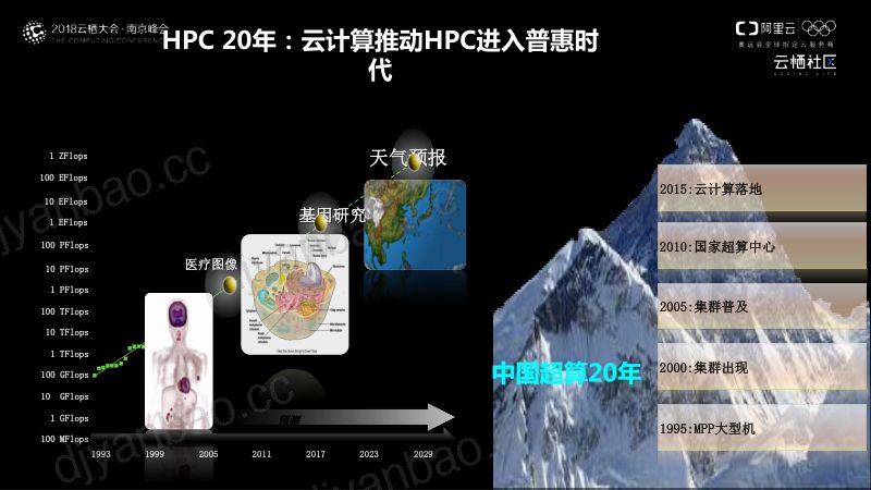 2018年阿里云高性能计算在制造业的应用 第3页
