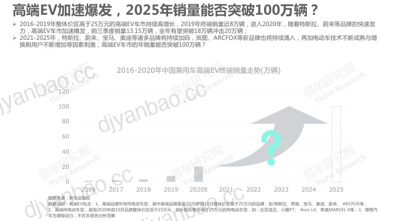 易车研究院2021版高端纯电动车洞察报告 第3页