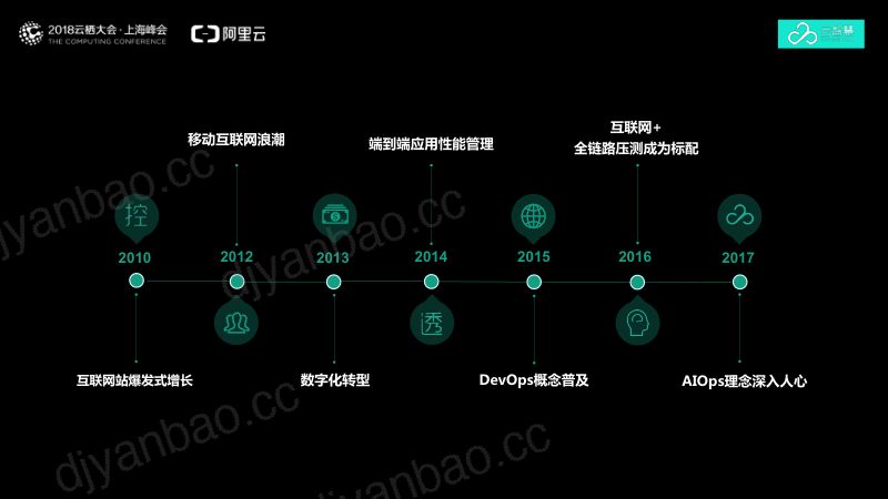 2018年AIOps在业务运维的最佳应用实践 第3页