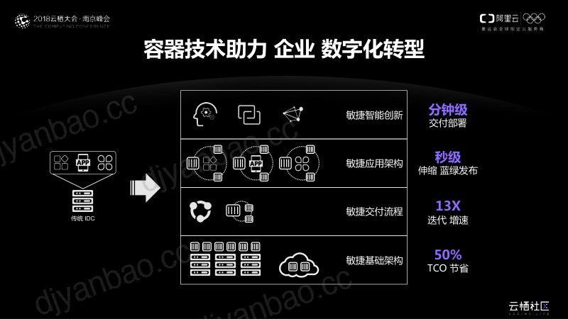 2018年容器助力企业数字化转型 第3页