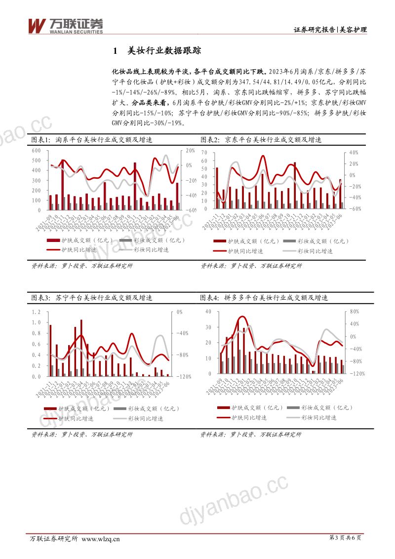 美容护理行业跟踪报告:6月化妆品线上表现较为平淡,丸美股份、毛戈平旗下品牌表现较好 第3页