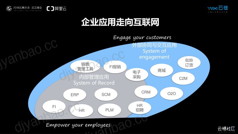 2018年企业互联网应用架构的探索共享服务 第3页