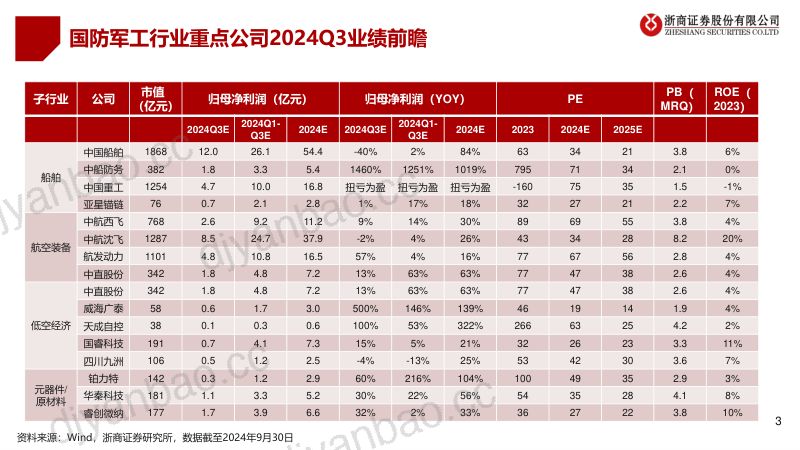 国防军工行业2024Q3业绩前瞻：拐点向上；聚焦船舶、飞机、低空经济、商业航天 第3页