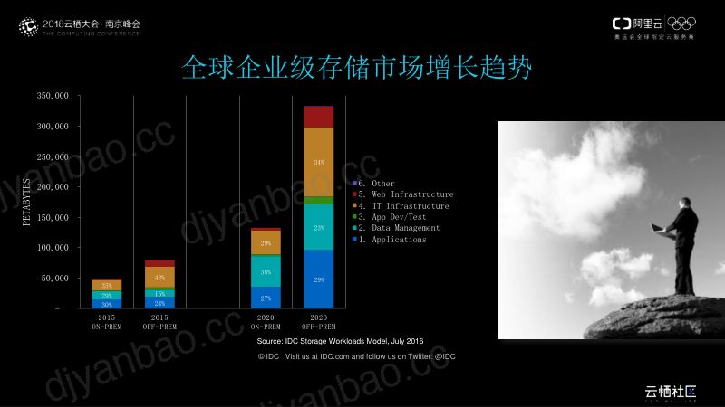 2018年高性能NAS助力企业业务上云 第2页