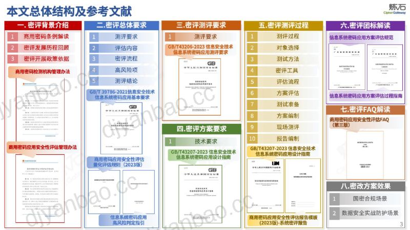 2024年400页图解商用密码应用安全性评估 第3页