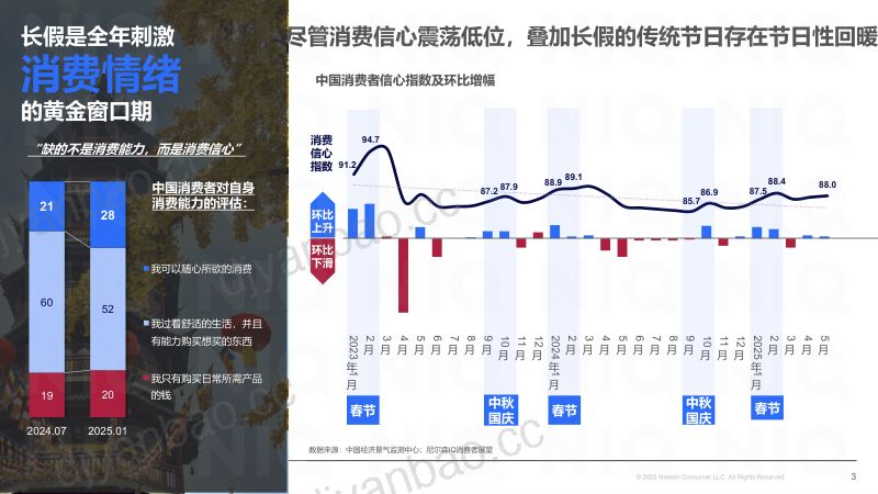 尼尔森IQ双节联动放享消费2025年中秋国庆消费趋势报告 第3页