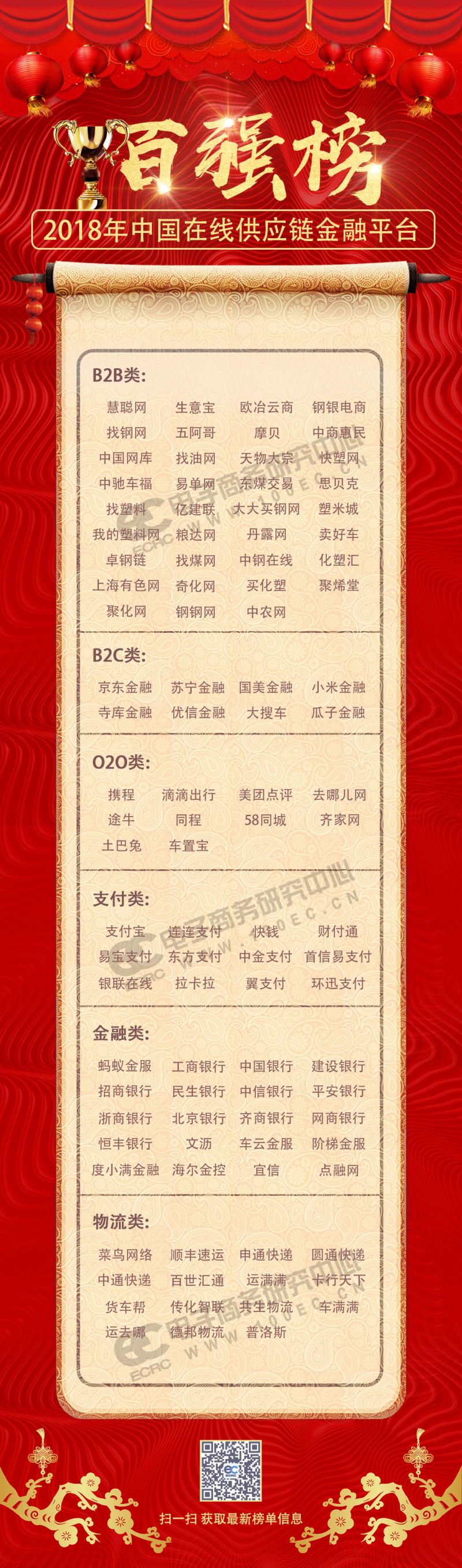 2018年中国在线供应链金融平台“百强榜”