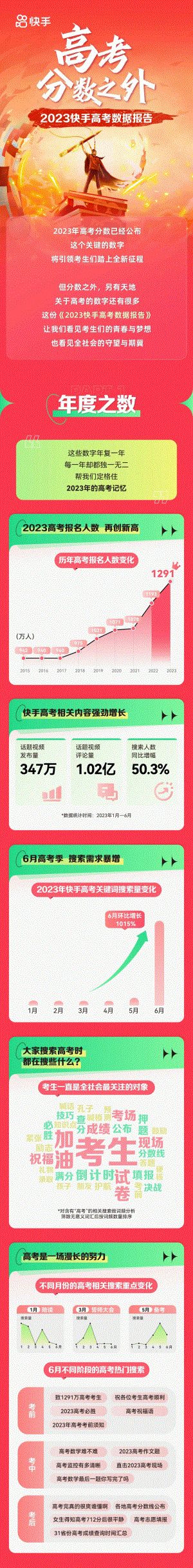 快手：2023快手高考数据报告（5页）