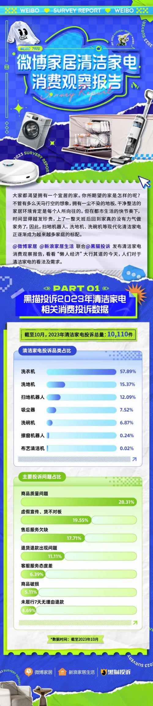 黑猫投诉&amp微博家居：2023清洁家电消费观察报告（3页）