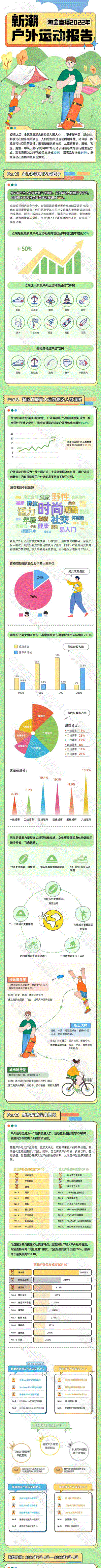 淘宝直播：2022新潮户外运动报告