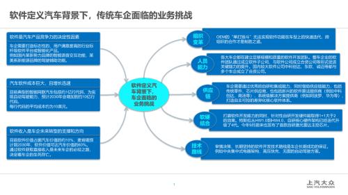 上汽大众王红艳：软件定义汽车背景下传统车企面临的业务挑战