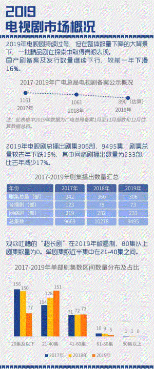 腾讯娱乐：2019白皮书·电视剧篇(26页）