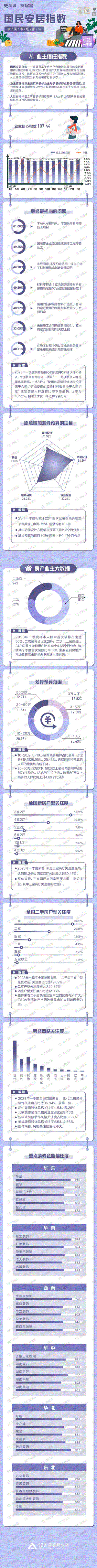 58安居客：2023年第一季度国民安居指数报告-家居市场
